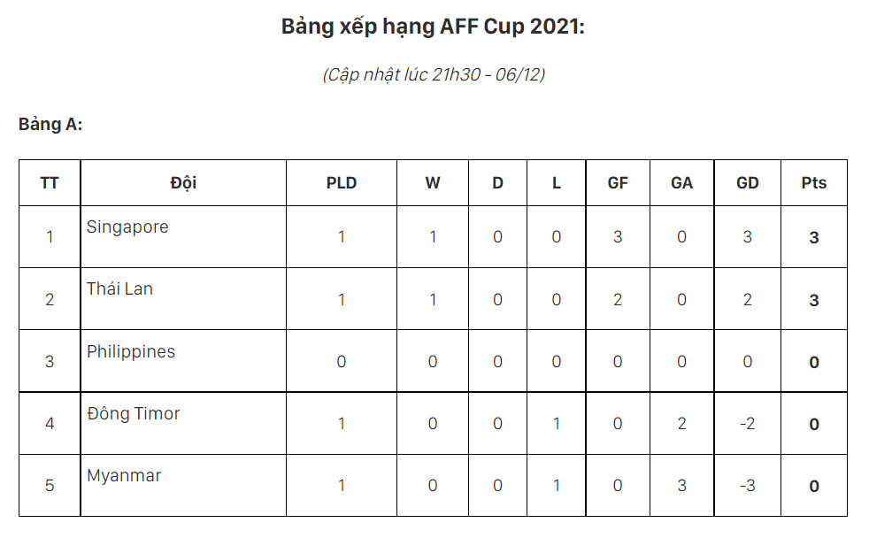Bảng xếp hạng AFF Cup 2021 (Cập nhật lúc 21h30 ngày 6/12)