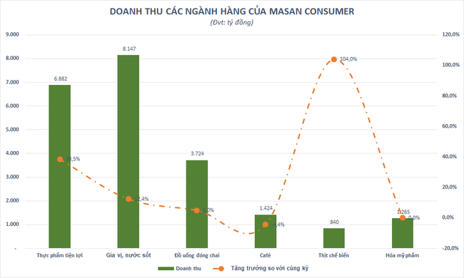 Mục tiêu của Masan Consumer trong năm 2021 